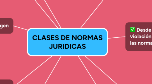 Mind Map: CLASES DE NORMAS JURIDICAS