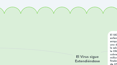 Mind Map: El Virus sigue Extendiéndose