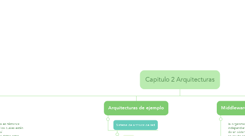 Mind Map: Capitulo 2 Arquitecturas