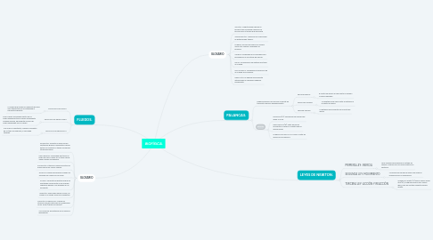 Mind Map: BIOFÍSICA.