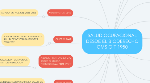 Mind Map: SALUD OCUPACIONAL DESDE EL BIODERECHO OMS OIT 1950