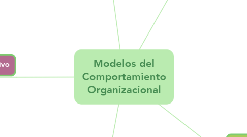 Mind Map: Modelos del Comportamiento Organizacional