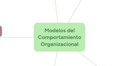 Mind Map: Modelos del Comportamiento Organizacional