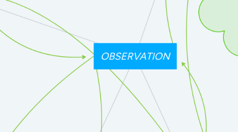 Mind Map: OBSERVATION