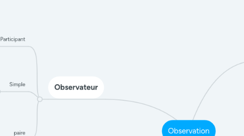 Mind Map: Observation