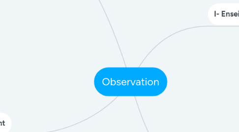 Mind Map: Observation