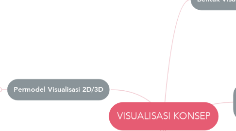 Mind Map: VISUALISASI KONSEP