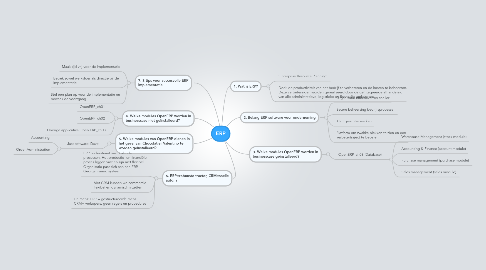 Mind Map: ERP