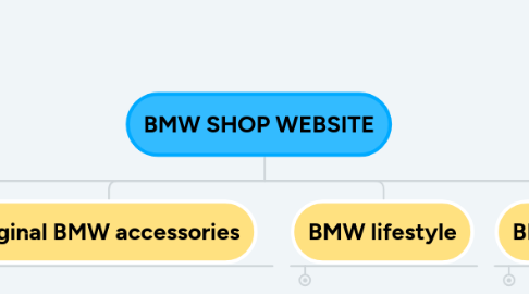 Mind Map: BMW SHOP WEBSITE
