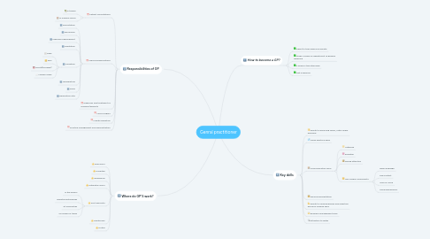 Mind Map: Genral practitioner