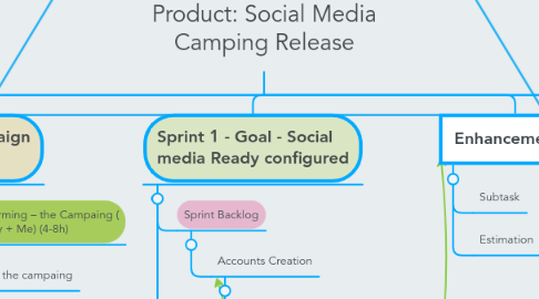 Mind Map: Product: Social Media Camping Release