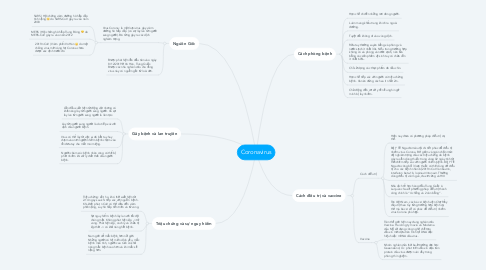 Mind Map: Coronavirus