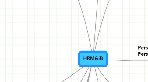 Mind Map: HRM&iB