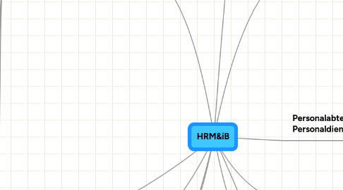 Mind Map: HRM&iB