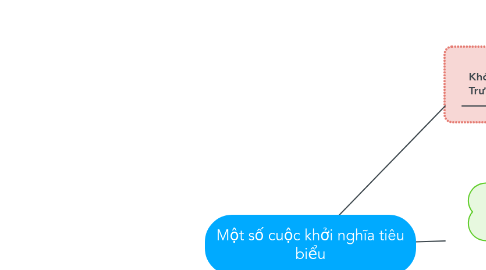 Mind Map: Một số cuộc khởi nghĩa tiêu biểu