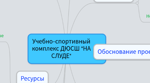 Mind Map: Учебно-спортивный комплекс ДЮСШ "НА СЛУДЕ"