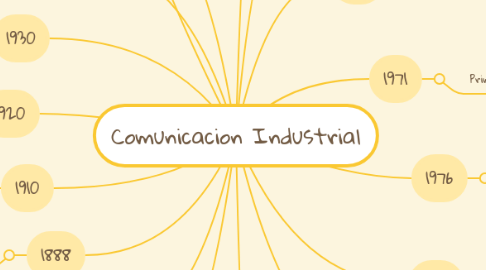 Mind Map: Comunicacion Industrial