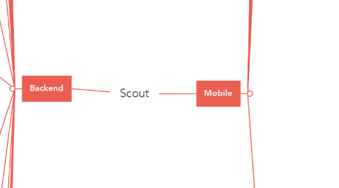 Mind Map: Scout