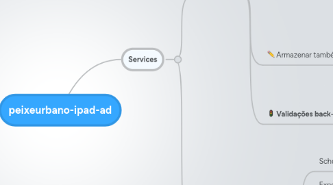 Mind Map: peixeurbano-ipad-ad