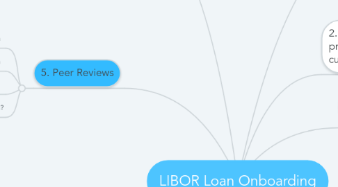 Mind Map: LIBOR Loan Onboarding