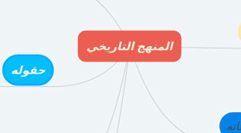 Mind Map: المنهج التاريخي