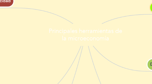 Mind Map: Principales herramientas de la microeconomía