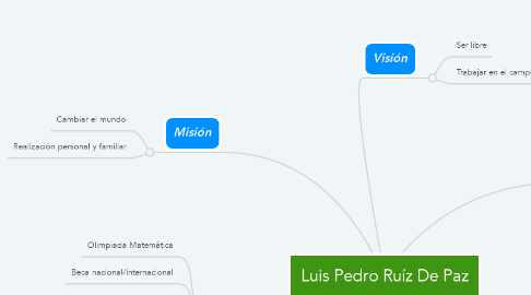 Mind Map: Luis Pedro Ruíz De Paz