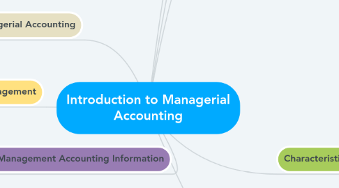 Mind Map: Introduction to Managerial Accounting