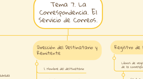 Mind Map: Tema 7. La Correspondencia. El Servicio de Correos.
