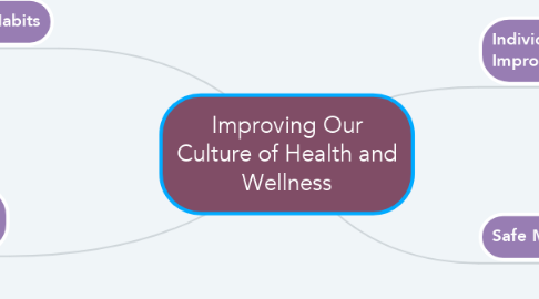 Mind Map: Improving Our Culture of Health and Wellness