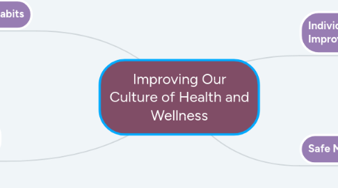 Mind Map: Improving Our Culture of Health and Wellness