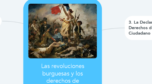 Mind Map: Las revoluciones burguesas y los derechos de primera generación