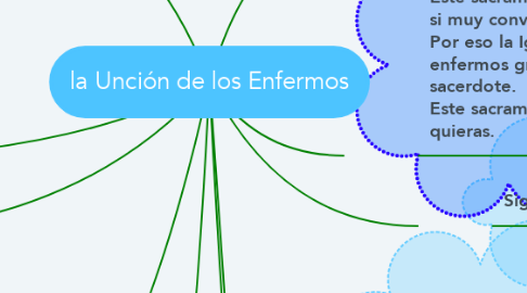 Mind Map: la Unción de los Enfermos