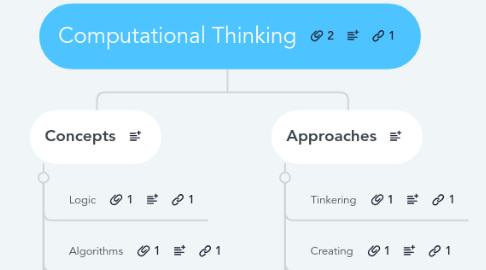 Mind Map: Computational Thinking
