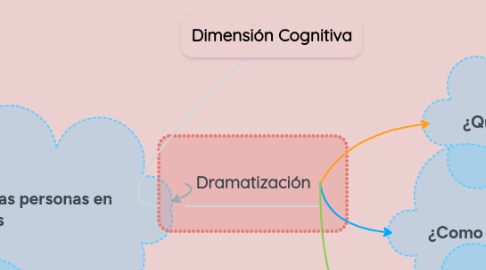 Mind Map: Dimensión Cognitiva