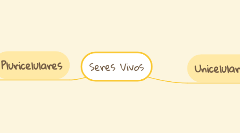 Mind Map: Seres Vivos