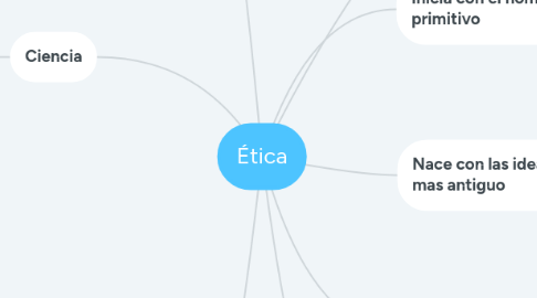 Mind Map: Ética