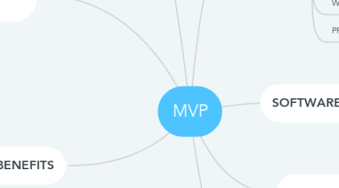 Mind Map: MVP