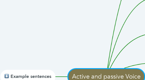 Mind Map: Active and passive Voice