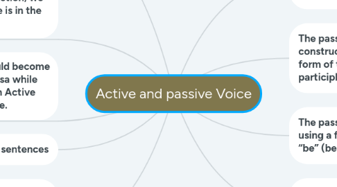 Mind Map: Active and passive Voice