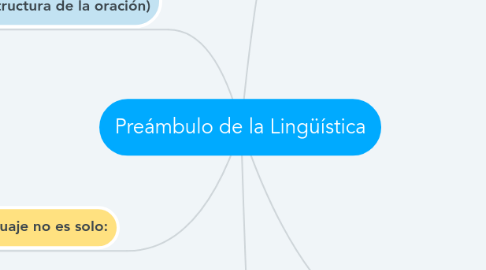 Mind Map: Preámbulo de la Lingüística