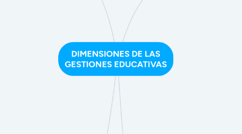 Mind Map: DIMENSIONES DE LAS GESTIONES EDUCATIVAS