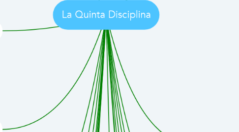 Mind Map: La Quinta Disciplina
