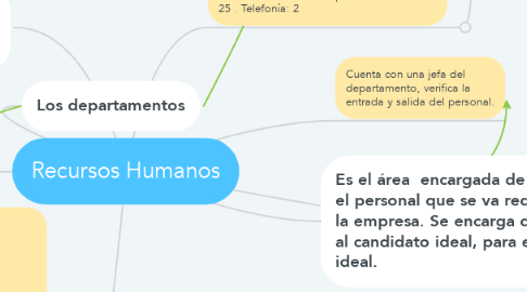 Mind Map: Recursos Humanos