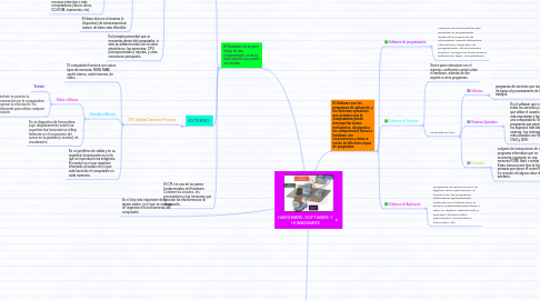 HARDWARE-SOFTWARE Y HUMANWARE | MindMeister Mapa Mental