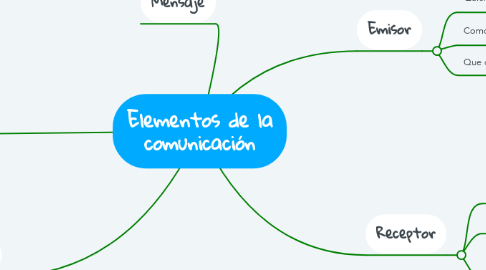 Mind Map: Elementos de la comunicación