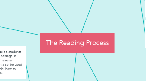 Mind Map: The Reading Process