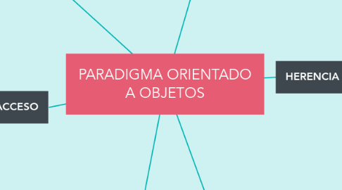 Mind Map: PARADIGMA ORIENTADO A OBJETOS