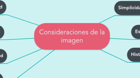 Mind Map: Consideraciones de la imagen