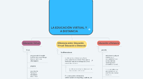 Mind Map: LA EDUCACIÓN VIRTUAL Y A DISTANCIA